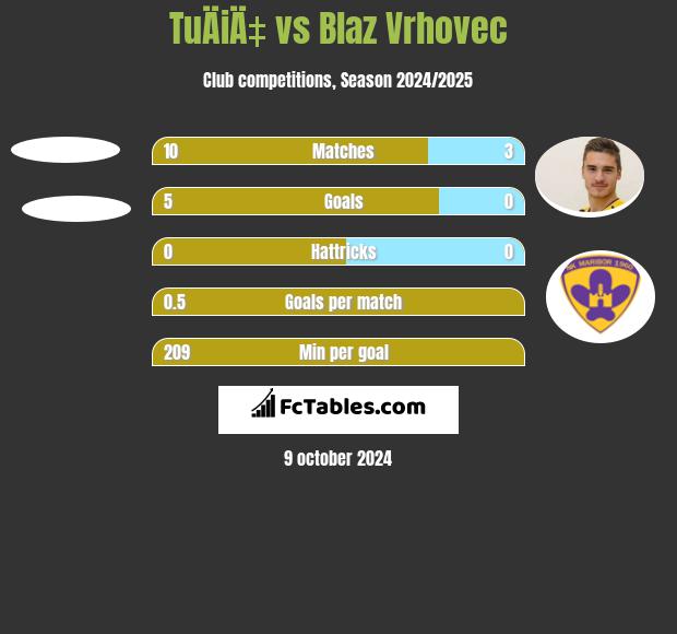 TuÄiÄ‡ vs Blaz Vrhovec h2h player stats