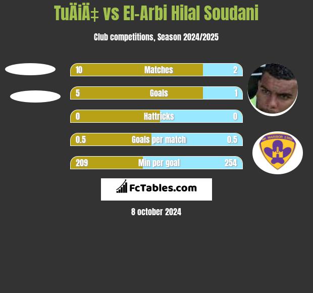 TuÄiÄ‡ vs El-Arabi Soudani h2h player stats