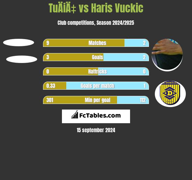 TuÄiÄ‡ vs Haris Vuckic h2h player stats