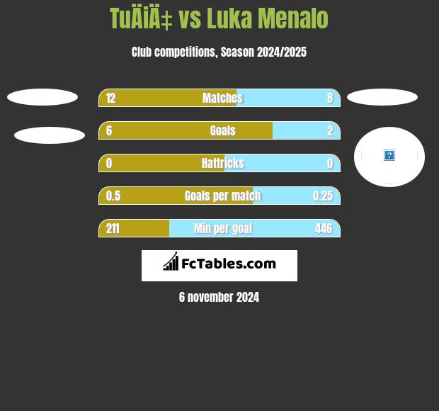 TuÄiÄ‡ vs Luka Menalo h2h player stats