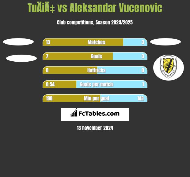 TuÄiÄ‡ vs Aleksandar Vucenovic h2h player stats