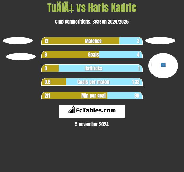 TuÄiÄ‡ vs Haris Kadric h2h player stats