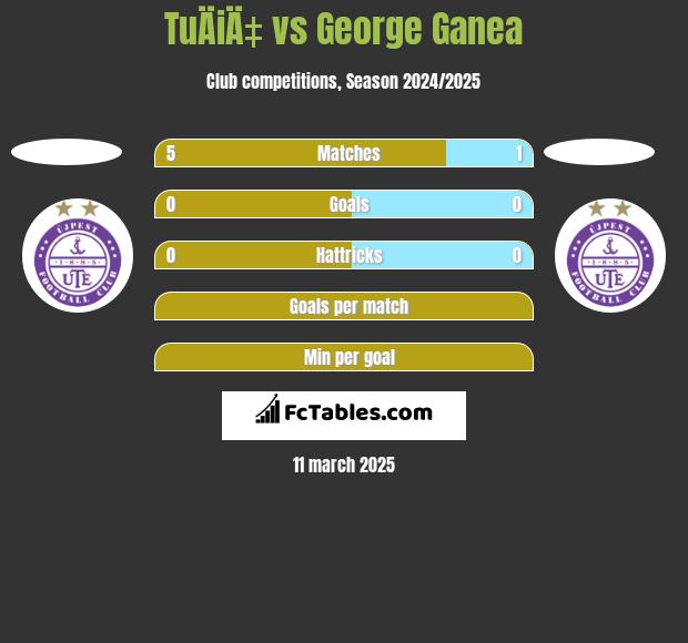 TuÄiÄ‡ vs George Ganea h2h player stats