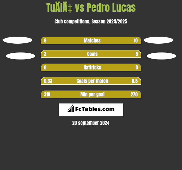 TuÄiÄ‡ vs Pedro Lucas h2h player stats