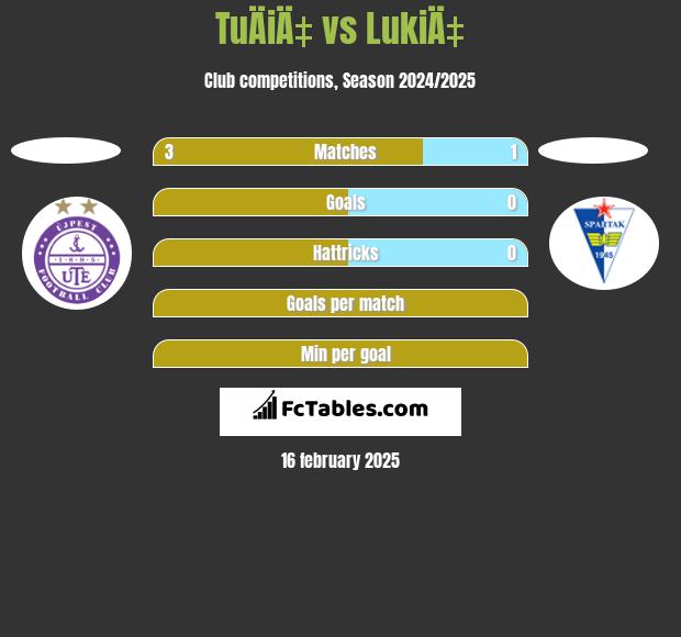 TuÄiÄ‡ vs LukiÄ‡ h2h player stats