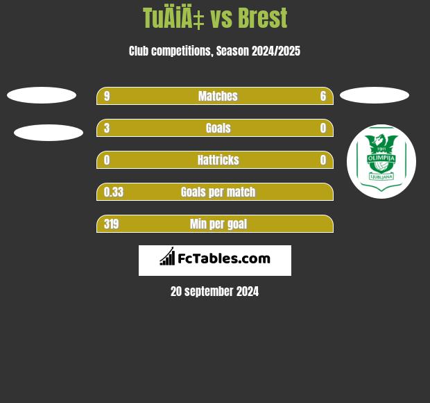 TuÄiÄ‡ vs Brest h2h player stats