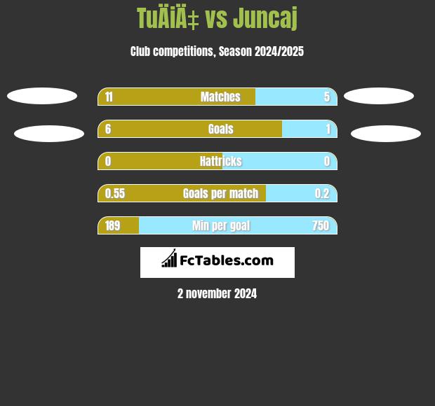 TuÄiÄ‡ vs Juncaj h2h player stats