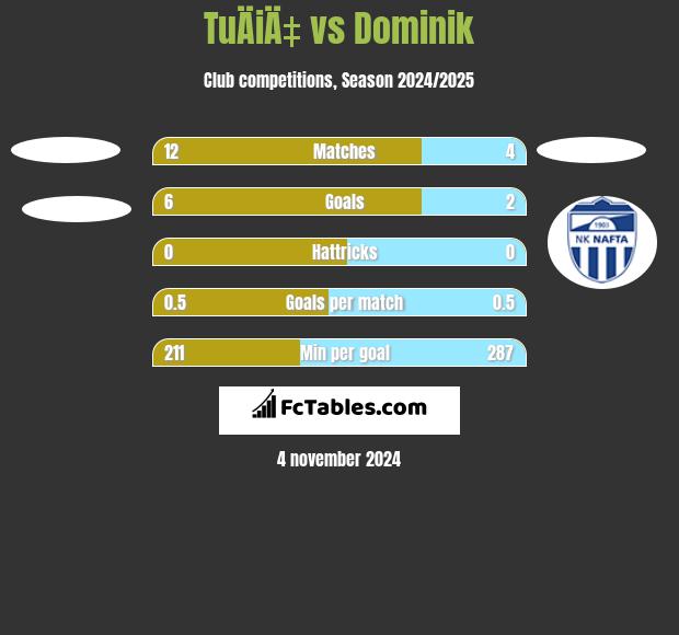 TuÄiÄ‡ vs Dominik h2h player stats