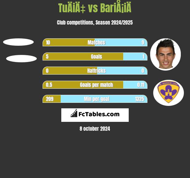 TuÄiÄ‡ vs BariÅ¡iÄ h2h player stats