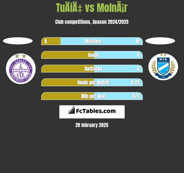 TuÄiÄ‡ vs MolnÃ¡r h2h player stats