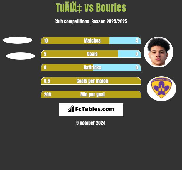 TuÄiÄ‡ vs Bourles h2h player stats