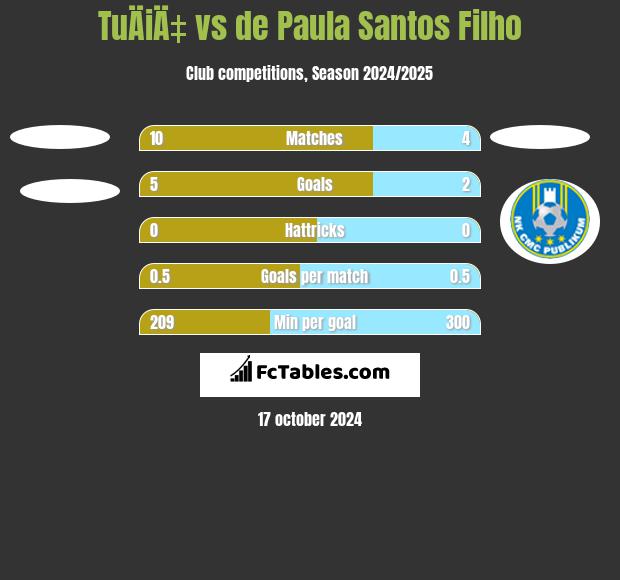 TuÄiÄ‡ vs de Paula Santos Filho h2h player stats