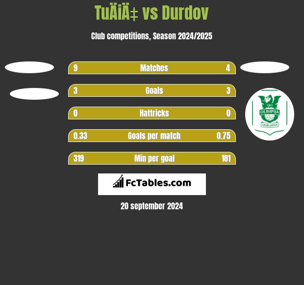 TuÄiÄ‡ vs Durdov h2h player stats