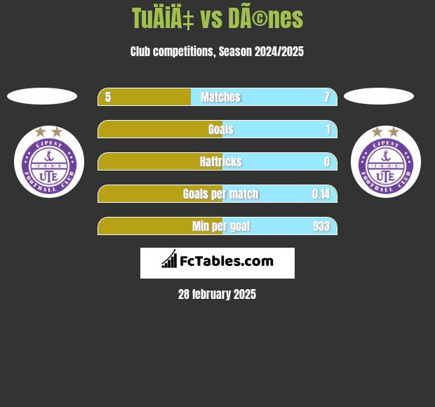 TuÄiÄ‡ vs DÃ©nes h2h player stats