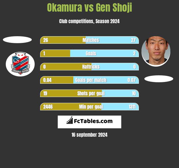 Okamura vs Gen Shoji h2h player stats