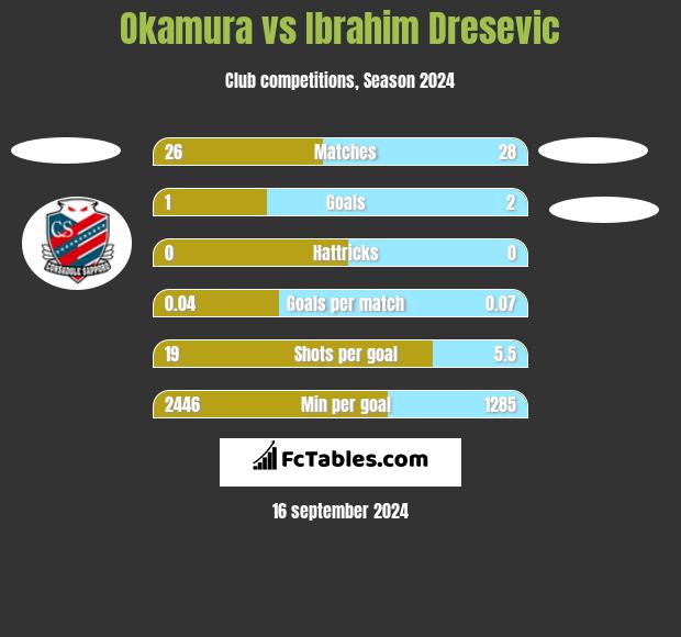 Okamura vs Ibrahim Dresevic h2h player stats