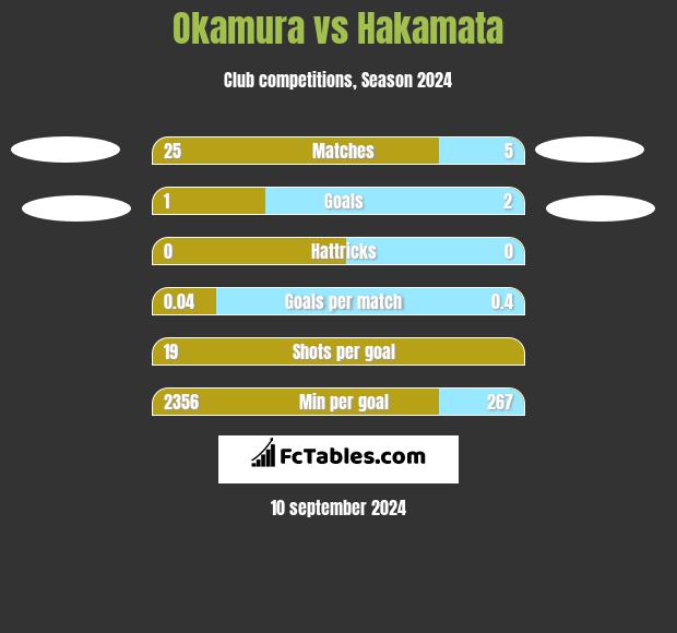 Okamura vs Hakamata h2h player stats