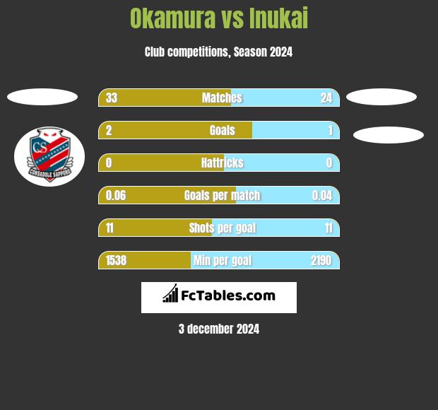 Okamura vs Inukai h2h player stats