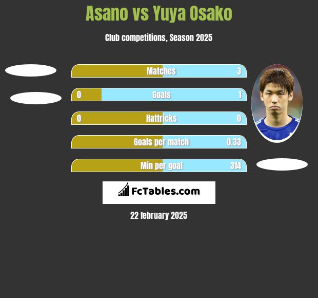 Asano vs Yuya Osako h2h player stats