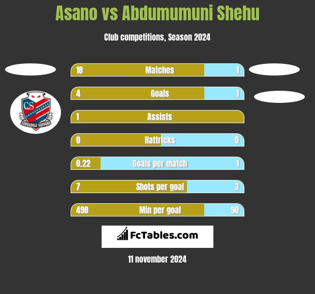 Asano vs Abdumumuni Shehu h2h player stats