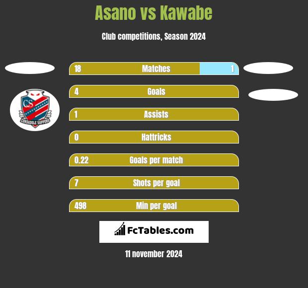 Asano vs Kawabe h2h player stats