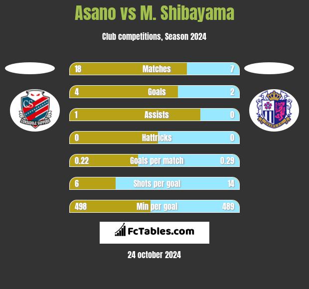 Asano vs M. Shibayama h2h player stats