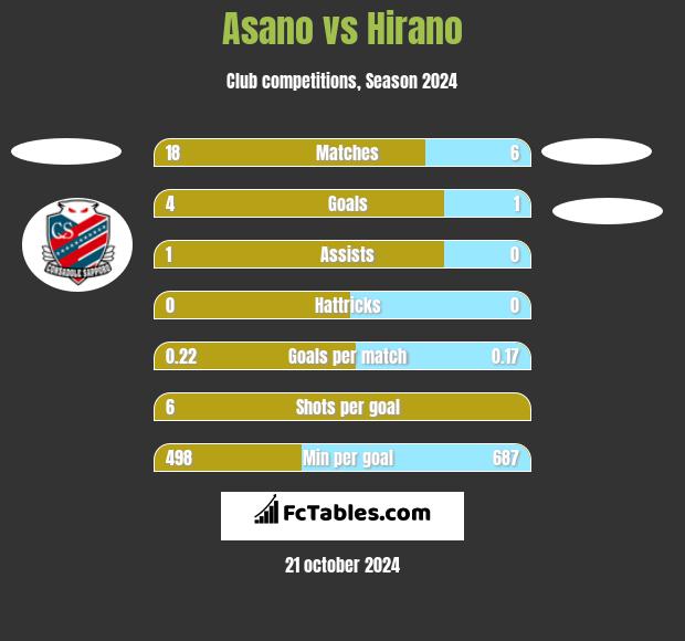 Asano vs Hirano h2h player stats