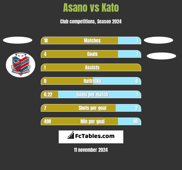 Asano vs Kato h2h player stats