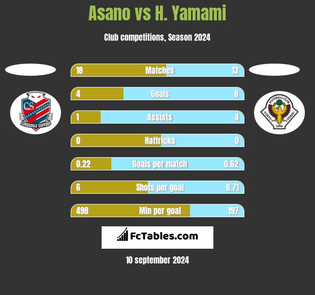 Asano vs H. Yamami h2h player stats