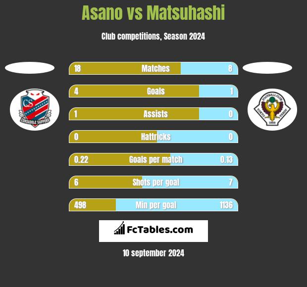 Asano vs Matsuhashi h2h player stats