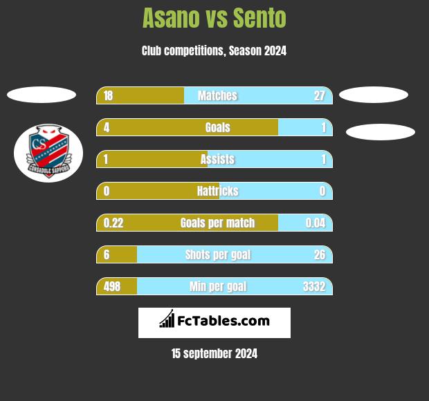 Asano vs Sento h2h player stats