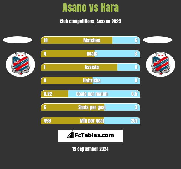 Asano vs Hara h2h player stats