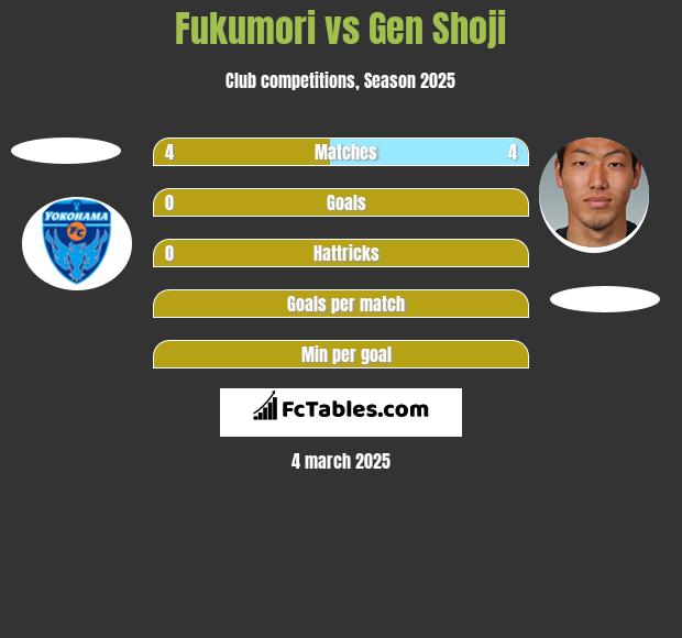 Fukumori vs Gen Shoji h2h player stats