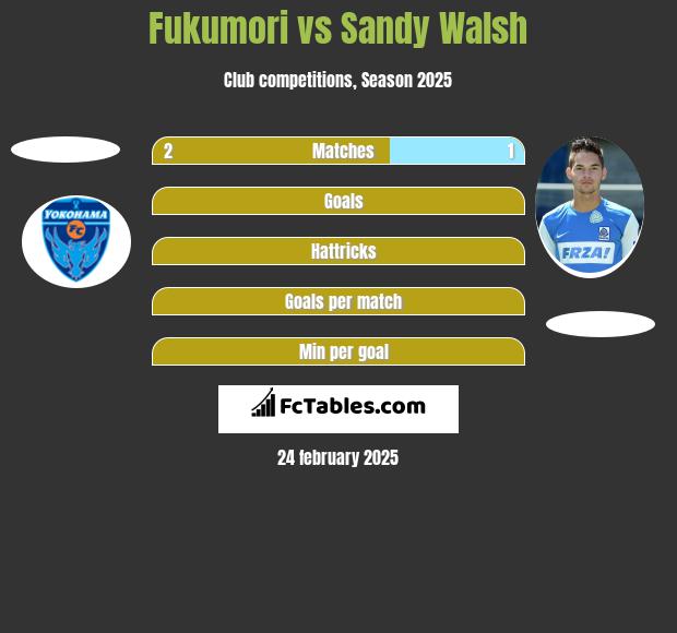 Fukumori vs Sandy Walsh h2h player stats