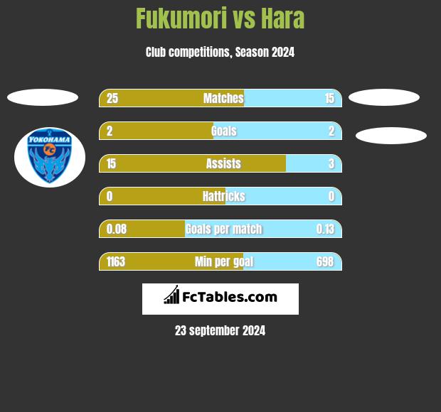 Fukumori vs Hara h2h player stats