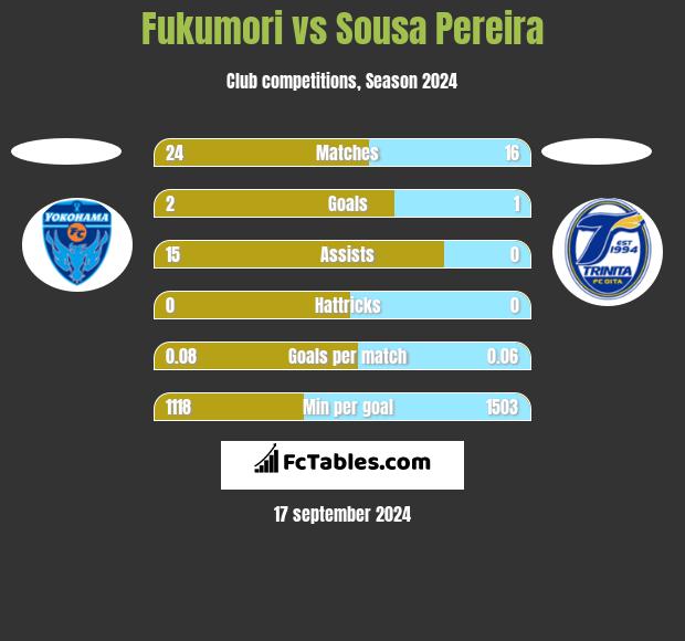 Fukumori vs Sousa Pereira h2h player stats