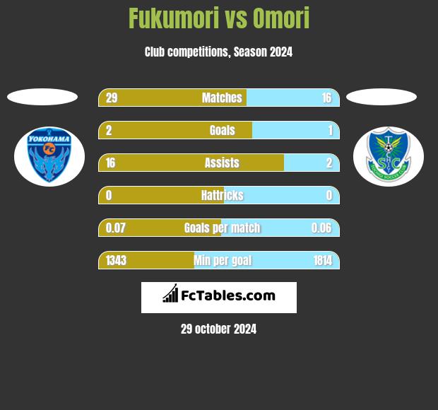 Fukumori vs Omori h2h player stats