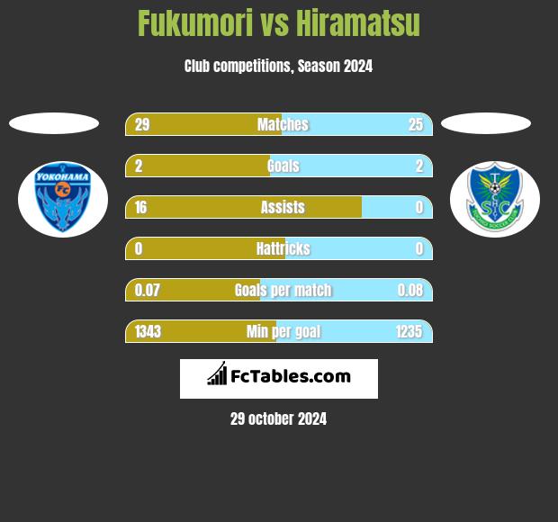 Fukumori vs Hiramatsu h2h player stats