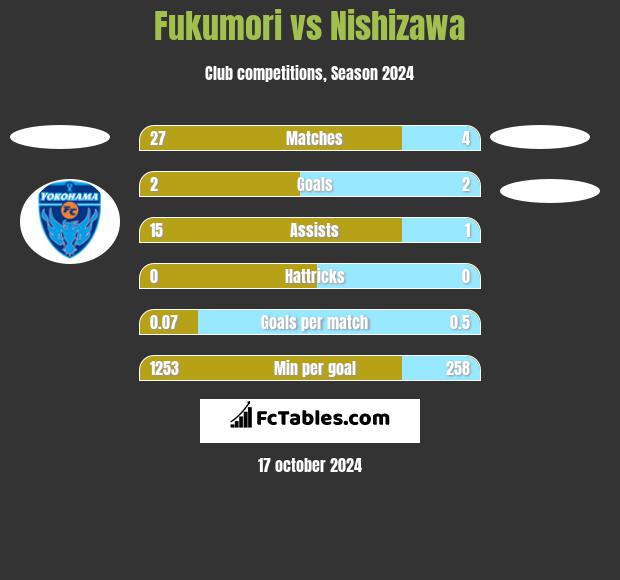 Fukumori vs Nishizawa h2h player stats