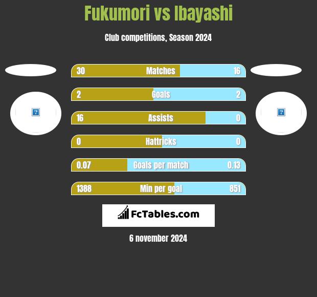 Fukumori vs Ibayashi h2h player stats