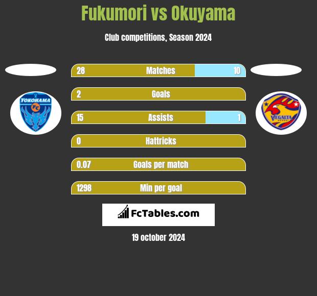 Fukumori vs Okuyama h2h player stats