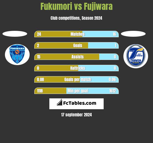 Fukumori vs Fujiwara h2h player stats