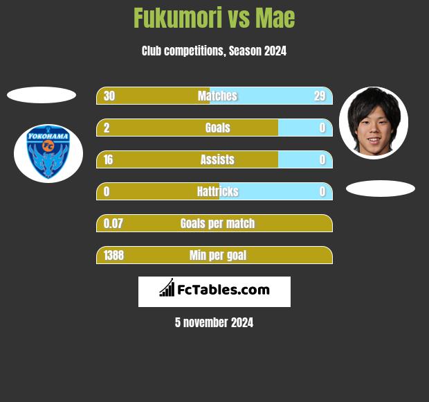 Fukumori vs Mae h2h player stats