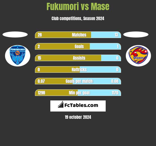 Fukumori vs Mase h2h player stats