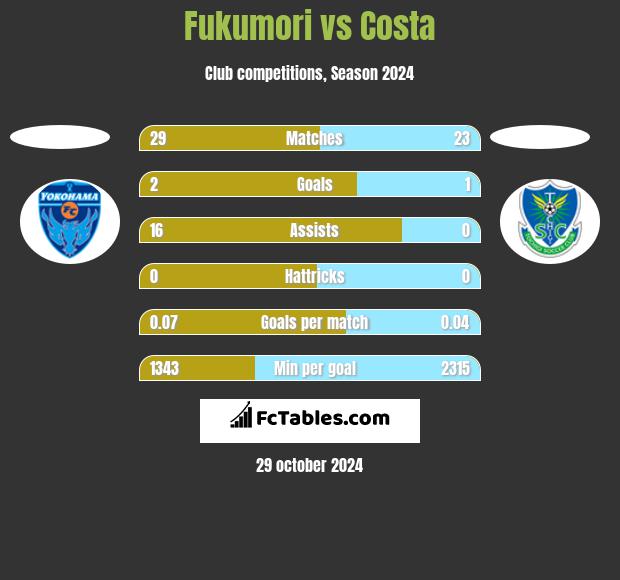 Fukumori vs Costa h2h player stats