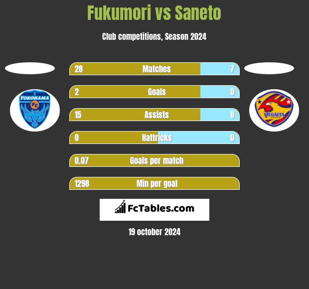 Fukumori vs Saneto h2h player stats