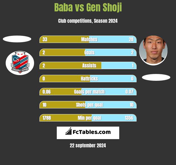 Baba vs Gen Shoji h2h player stats