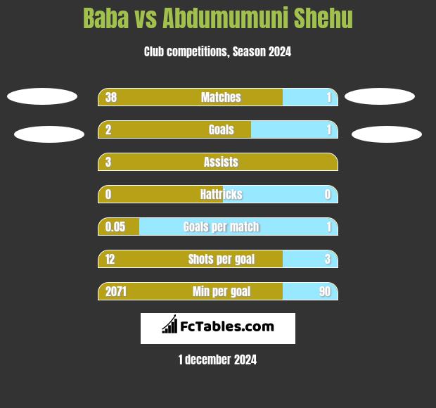 Baba vs Abdumumuni Shehu h2h player stats