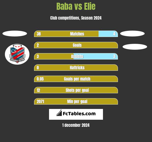 Baba vs Elie h2h player stats