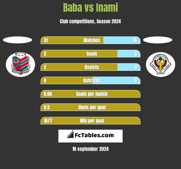 Baba vs Inami h2h player stats